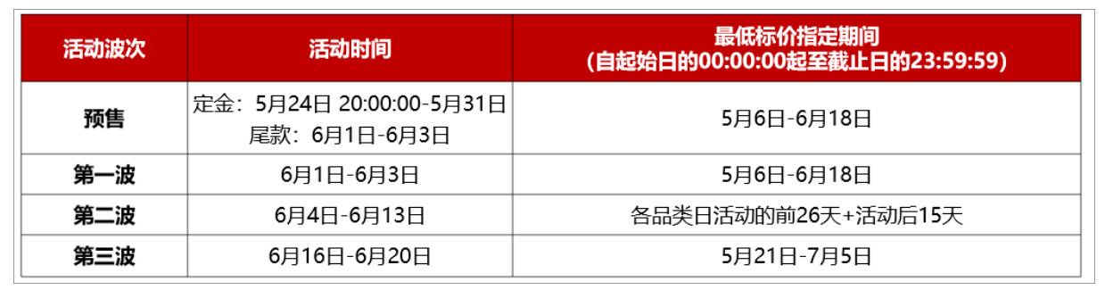 2023年天猫618现货商品活动价格要求是什么